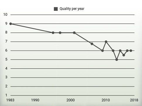 Quality per year