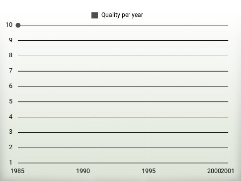 Quality per year