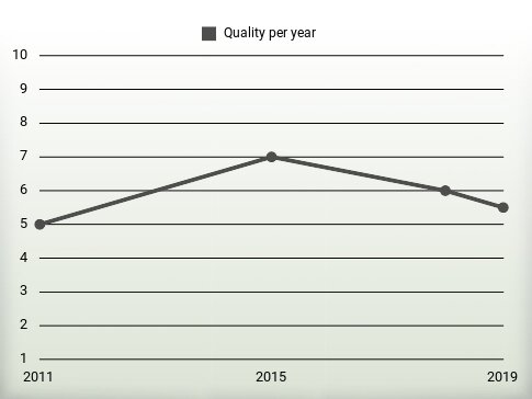 Quality per year