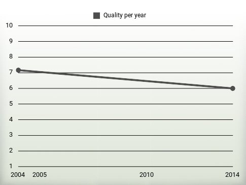 Quality per year