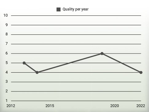 Quality per year