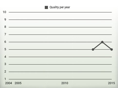 Quality per year