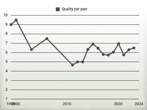 Quality per year