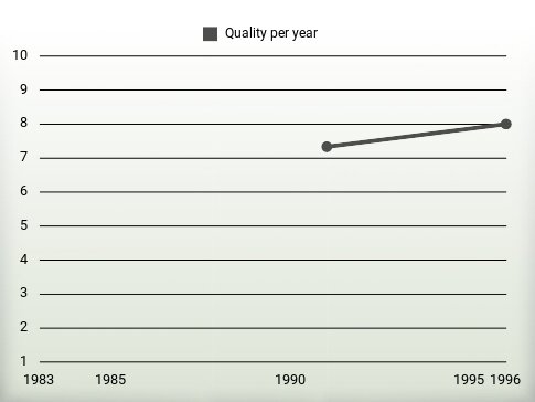 Quality per year