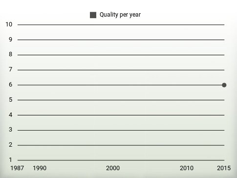 Quality per year