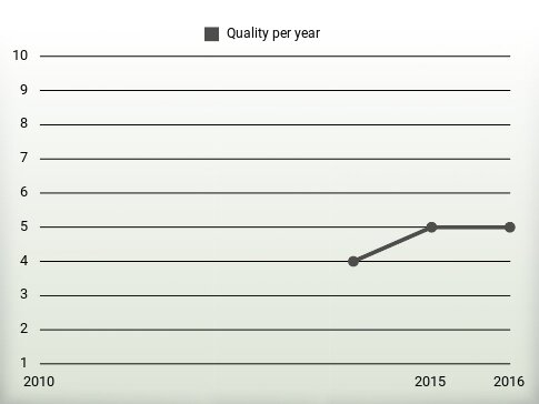 Quality per year