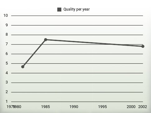 Quality per year