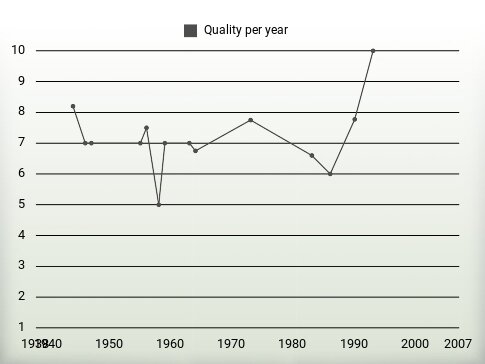 Quality per year