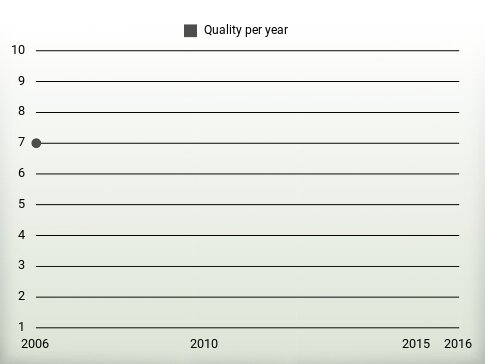 Quality per year