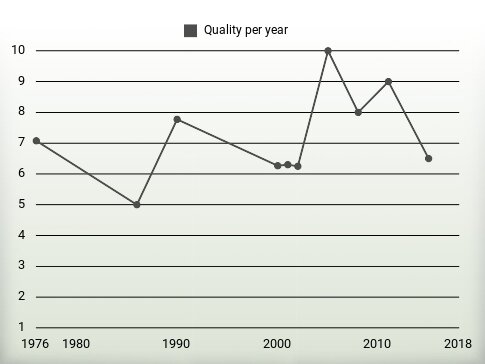 Quality per year