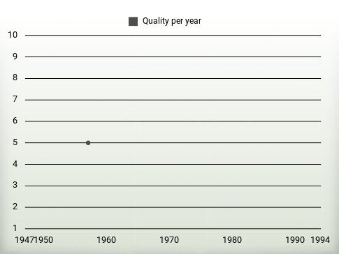 Quality per year