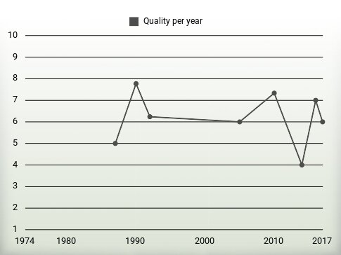 Quality per year