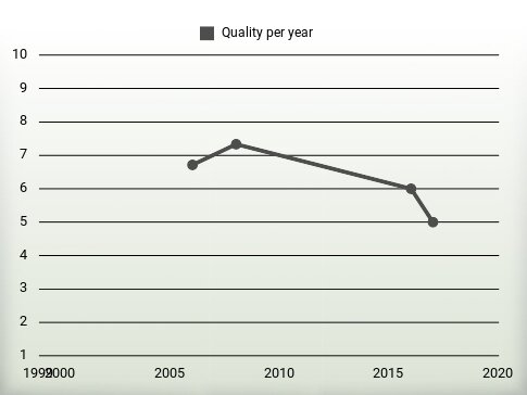 Quality per year