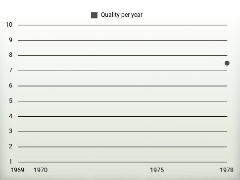 Quality per year