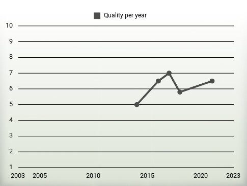 Quality per year