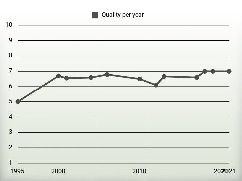 Quality per year