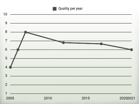 Quality per year