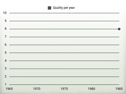 Quality per year