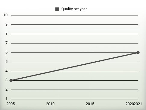 Quality per year