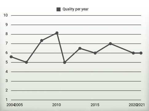 Quality per year