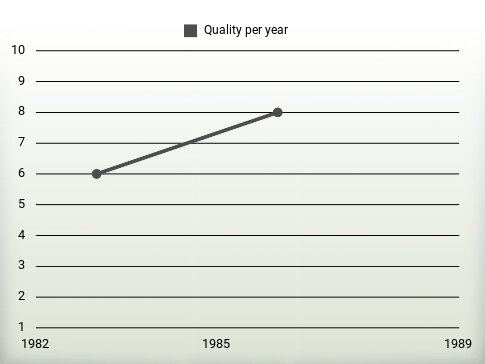 Quality per year