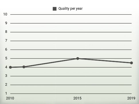 Quality per year