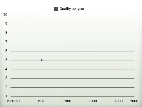 Quality per year