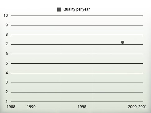 Quality per year