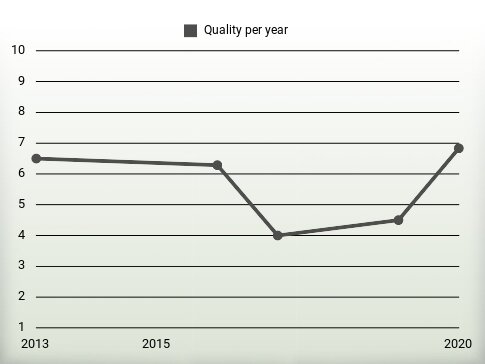 Quality per year