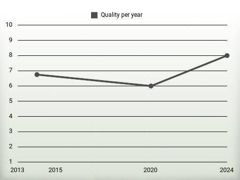 Quality per year