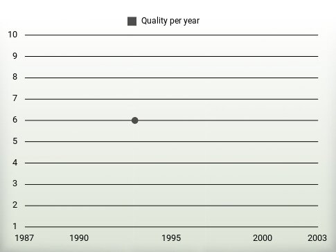 Quality per year