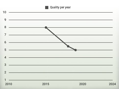 Quality per year