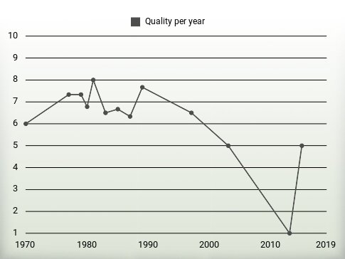 Quality per year