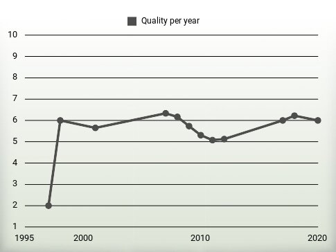 Quality per year