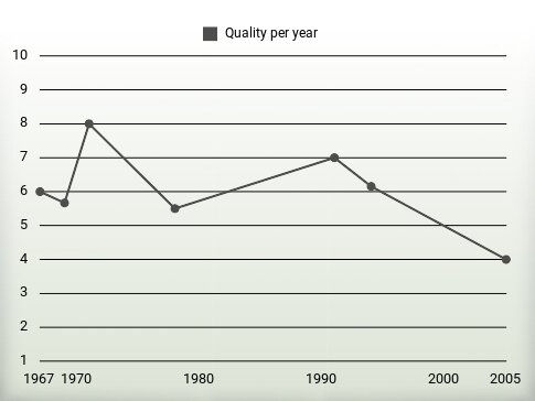 Quality per year