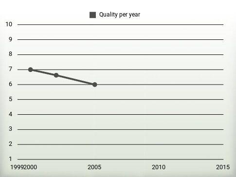 Quality per year