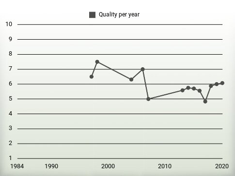 Quality per year