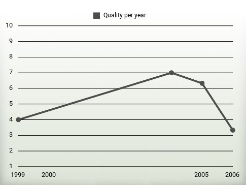 Quality per year