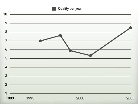 Quality per year