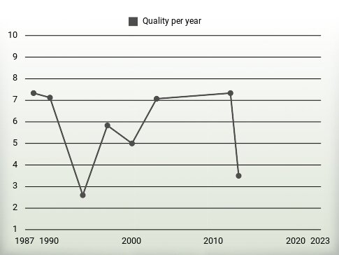 Quality per year