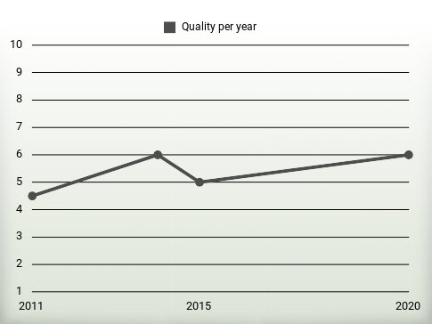 Quality per year