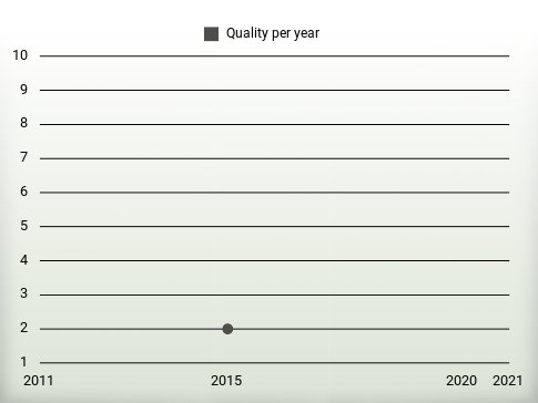 Quality per year