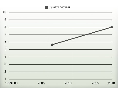 Quality per year