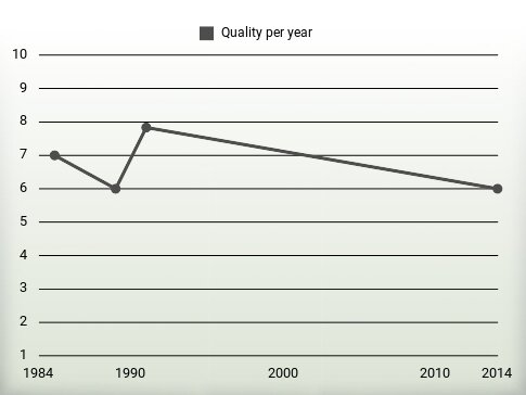 Quality per year