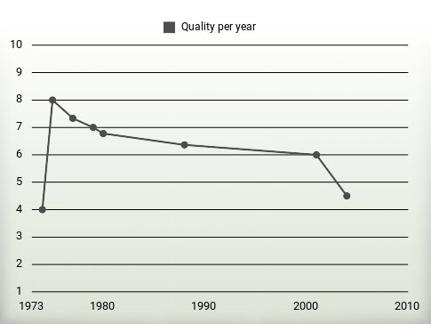 Quality per year