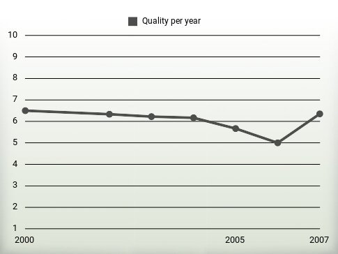 Quality per year