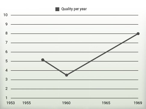 Quality per year