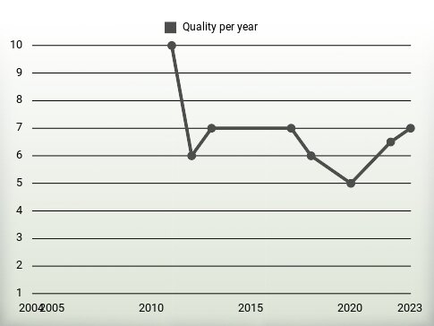 Quality per year