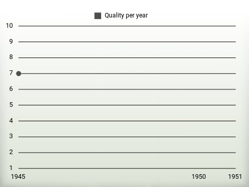 Quality per year