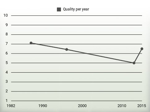 Quality per year